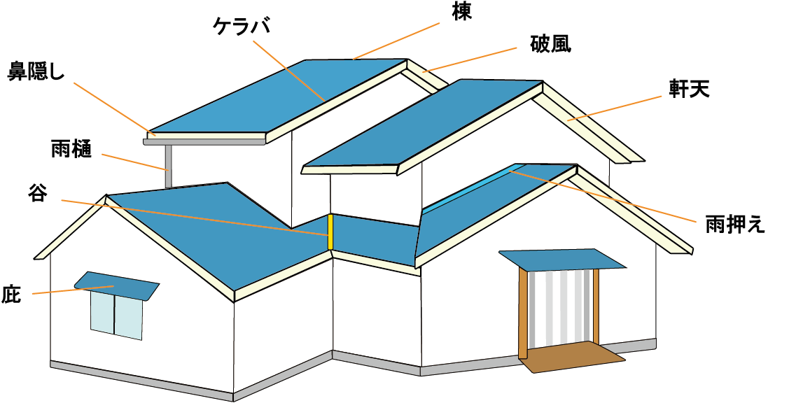 代表的な家の画像と屋根の各部名称